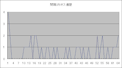 ロト6間隔3カオス遍歴