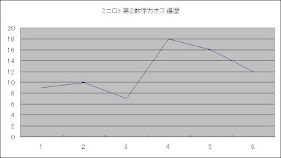 ミニロト第２数字カオス遍歴