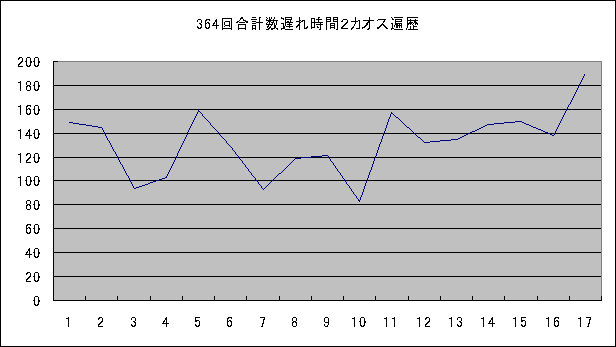 ロト6当選番号合計カオス解析遅れ時間2