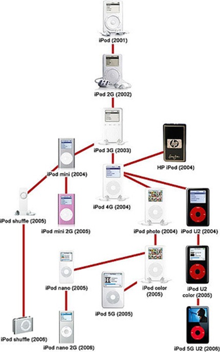 historia ipod