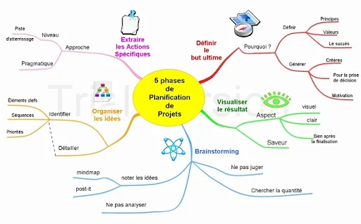 5 fases de  Planificación de  Proyectos