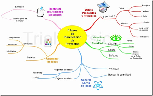 5 fases de  Planificación de  Proyectos_espa